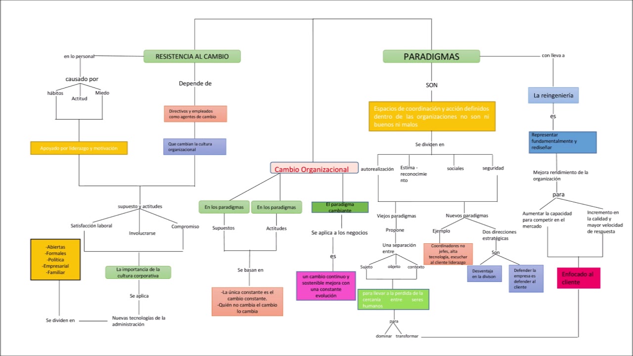 MAPA CONCEPTUAL CAMBIO ORGANIZACIONAL