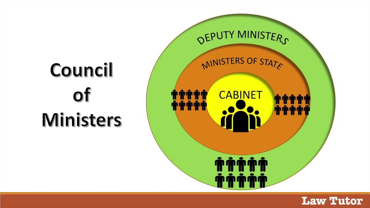 Prime Minister and Council of Ministers
