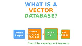 What is a Vector Database? | The Technology Behind Modern AI
