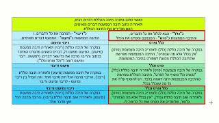 דף יומי מסכת שבועות דף ד Daf yomi Masechet Shevuot page 4  ע"י יוני גוטמן (שיעורי הדף היומי ב-20 דקות – מועבר ע"י ר' יוני גוטמן – לעילוי נשמת אביו ר' אלימלך צבי (צביקה) גוטמן ז"ל) - התמונה מוצגת ישירות מתוך אתר האינטרנט יוטיוב. זכויות היוצרים בתמונה שייכות ליוצרה. קישור קרדיט למקור התוכן נמצא בתוך דף הסרטון
