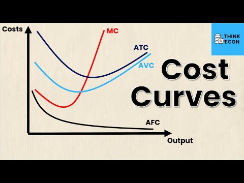 Short Run Cost Curves | Think Econ
