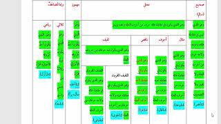 شرح  "البِناءُ في عِلْمِ التَّصْريفِ "(40) / الأقسام السبعة الأجوف ، الناقص، اللفيف، المضاعف image