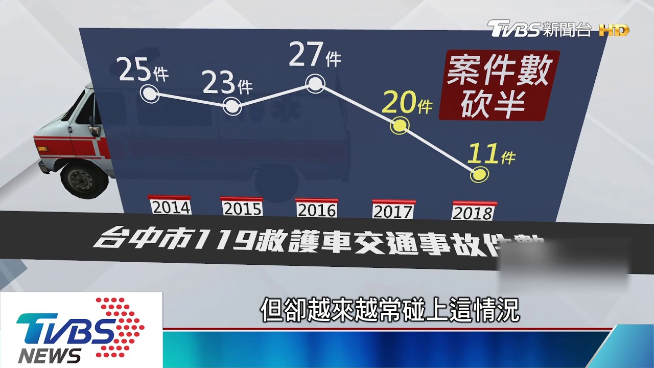 救人被撞還得賠! 救護車過紅燈「時速歸零」