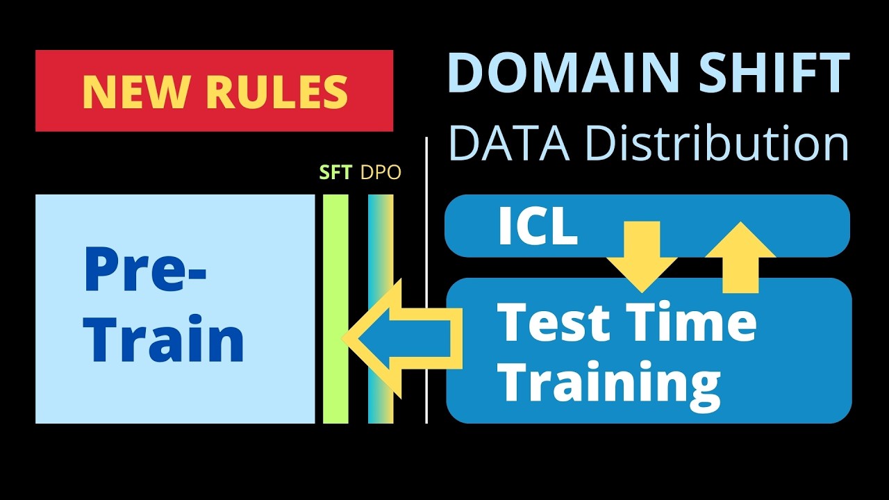 ICL and TTT: Adaptive Intelligence for Small LM
