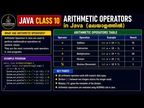 Java Arithmetic Operators Explained In Malayalam Basic Java Programming Tutorial