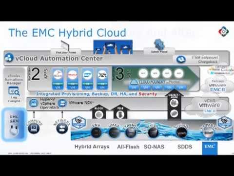 EMC's Well Run Hybrid Cloud Demo