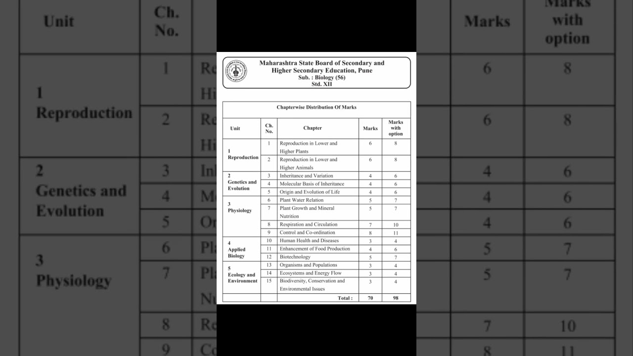 12th class Biology Mark Weightage Maharashtra Board 2024-2025 #hsc #12thclass #Maharashtraboard