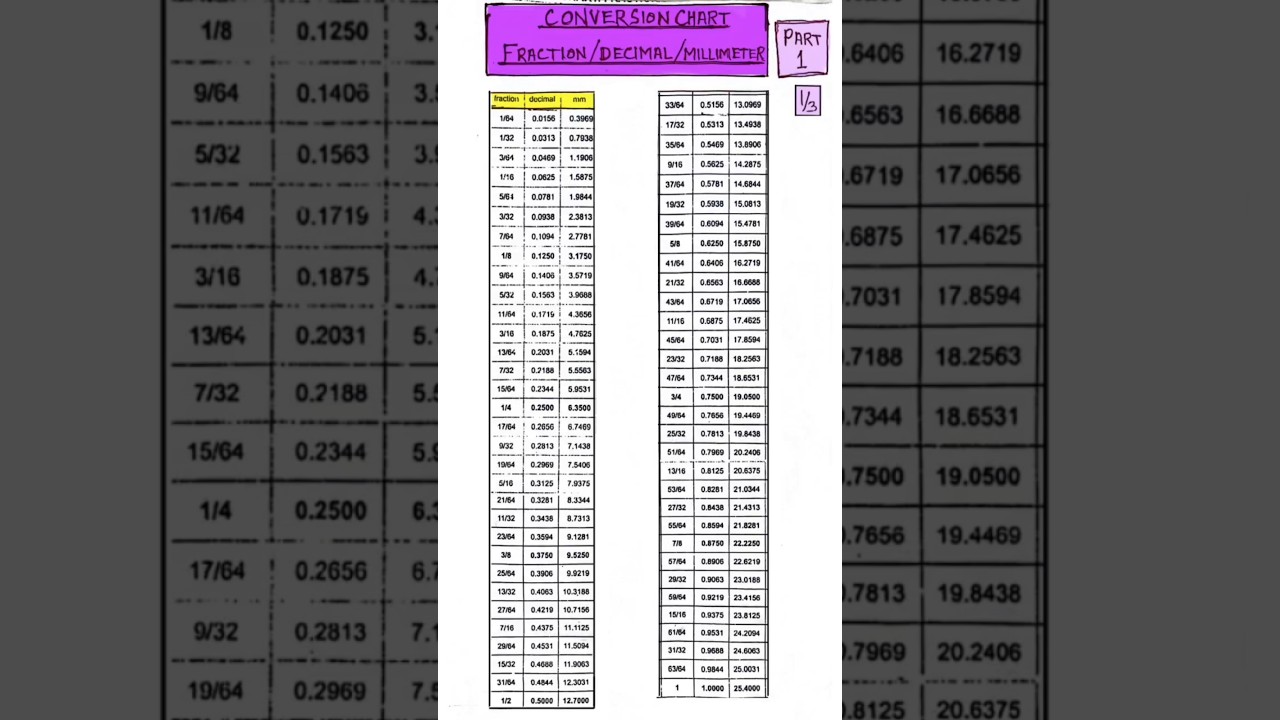 Conversion Chart of Fraction, Decimal and Millimeter #easy #maths #fraction #decimal #millimeter