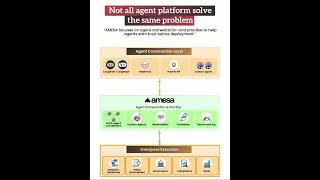 Not all agent platform solve same problem#agent#platform#langchain#enterprise#langgraph#agenticai#ai