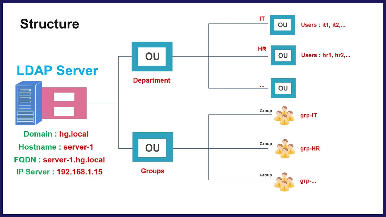 LDAP - How to Create OU, Group, Users in OpenLDAP Account Manager (LAM)