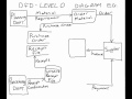 Example of a Data Flow Diagram (Level 0) 