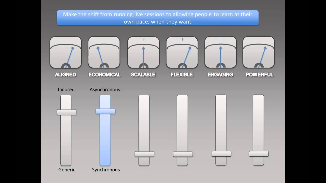 Transforming learning and development