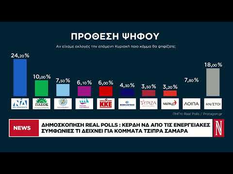 Δημοσκόπηση Real Polls: Τι δείχνει για Τσίπρα, Σαμαρά