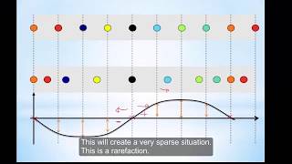 How to identify compressions and rarefactions in displacement-distance graphs in waves