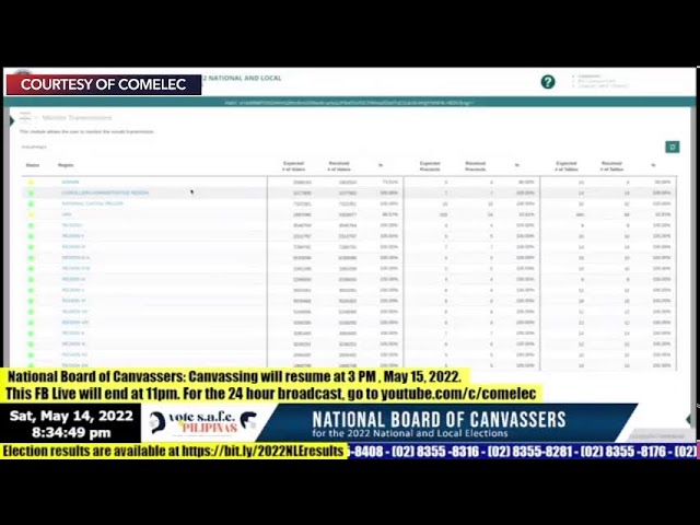 Canvassing of votes for senators, party-list groups – 2022 PH elections