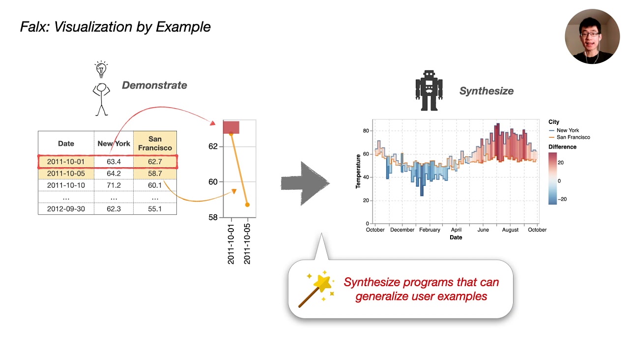 Falx: Synthesis-Powered Visualization Authoring