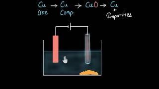 Electrolytic refining of metals | Metals and non-metals | Chemistry | Khan Academy