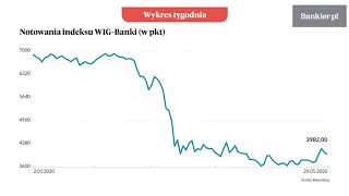 Wykres tygodnia: Banki przywrócone do  poziomu | Bankier.pl