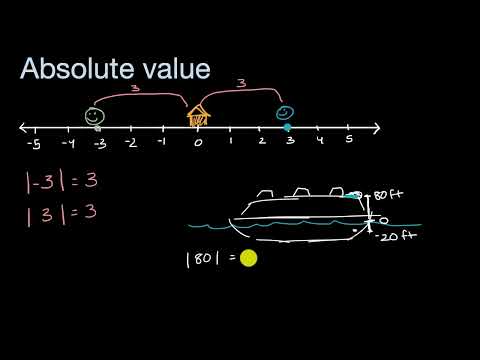 Meaning of absolute value