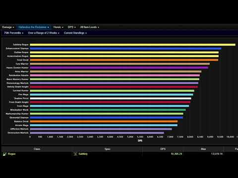 WoW Shadowlands 9.2-Highest DPS Classes in Sepulcher of the First Ones-(HEROIC)
