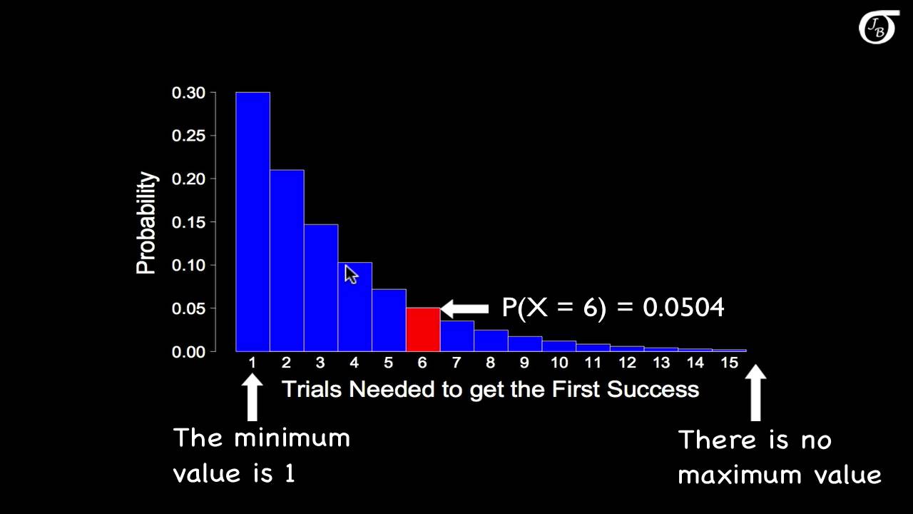An Introduction to the Geometric Distribution