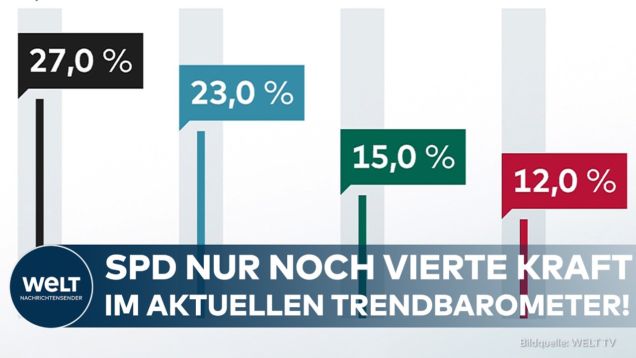 DEUTSCHLAND: Dramatischer Absturz der SPD! Nur noch vierte Kraft – Grüne ziehen deutlich vorbei!