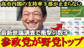 【世論調査】参政党が大躍進！最新世論調査で支持率が野党トップに！参政党の勢いが止まらない！一方で高市さんには日本中が失望です【参政党】【高市早苗】【神谷宗幣】#参政党 #記者会見 #神谷宗幣 #さや