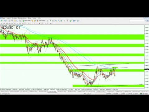 Lukrative Setups möglich? NZD/USD & Britisch Pfund im Fokus