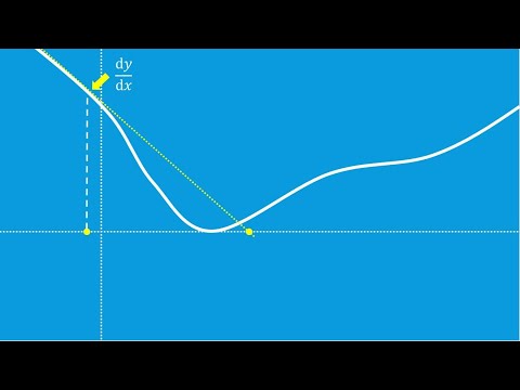 What is Newton's Method?