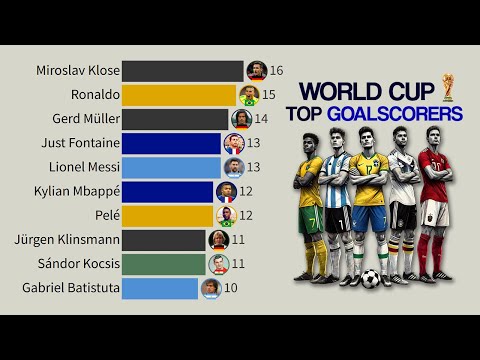 World Cup | All-Time Top Goalscorers (1930 - 2022)