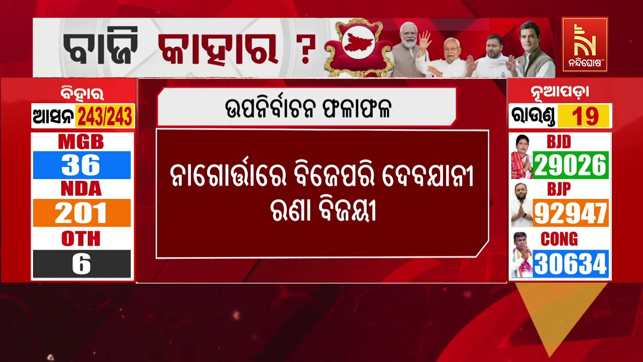 🔴 Live | Big Update: Nuapada By-Election 2025 Results LIVE | BJD Vs BJP Vs Congress | Nuapada Bypoll