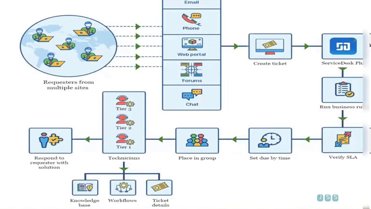 Active Directory Training For Entry Level Help Desk