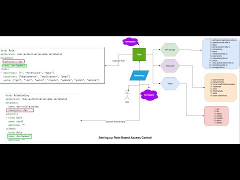 kubernetes Setting up Role Based Access Control
