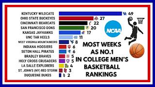 Evolution of College Men's Basketball’s #1: All-Time AP Poll Rankings (1949–2026) 🏀📊
