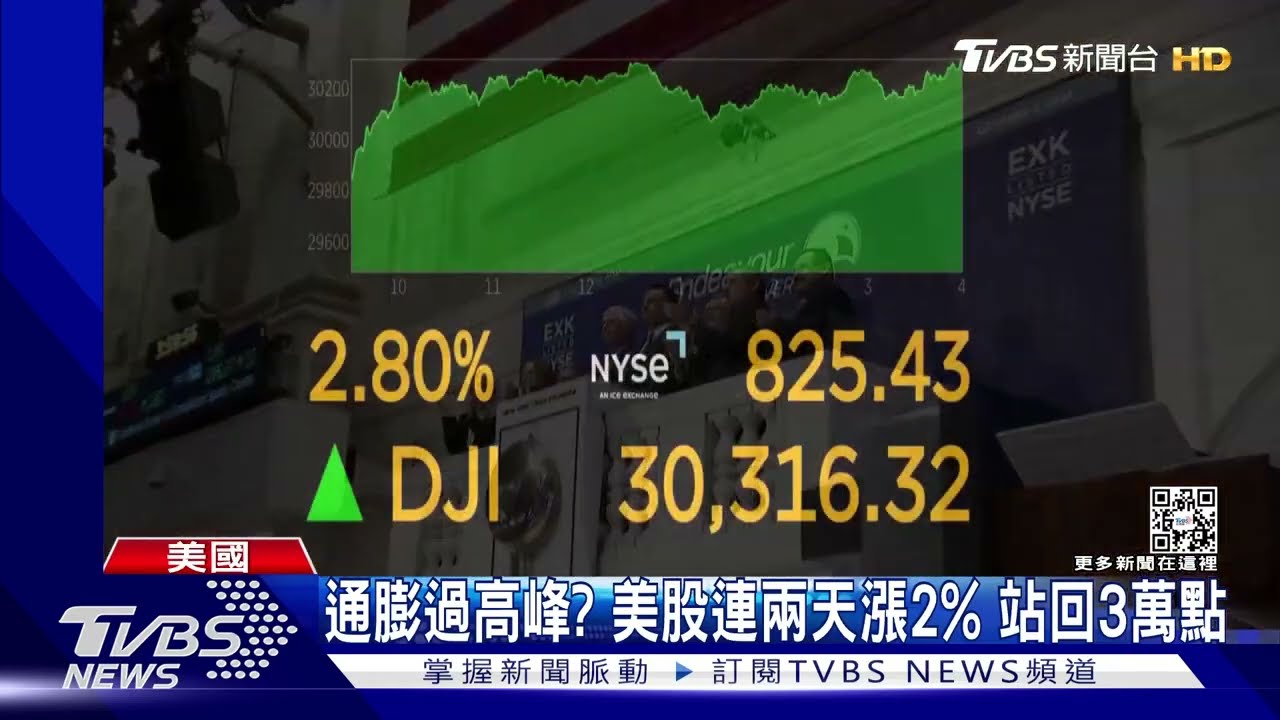 通膨已見高峰? 投資人信心增 美股站回3萬點大關