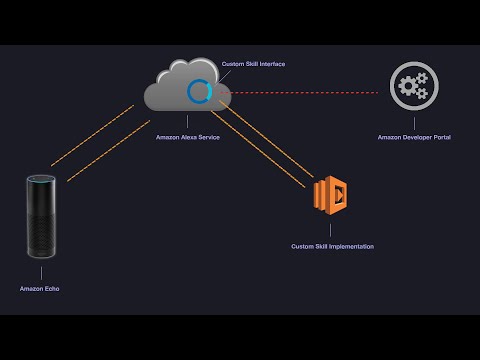 Coding the Amazon Echo (Alexa) - How to create custom...