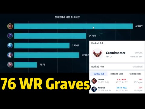 Geju: CN BEST GRAVES DOMINATING KOREAN SERVER WITH 76 WR!