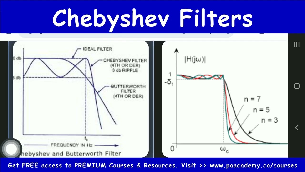 What are Chebyshev Filters? Conditions for Chebyshev Filter and Derivation of Chebyshev Equation