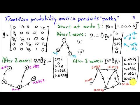 Network Graphs and Page Rank Algorithm