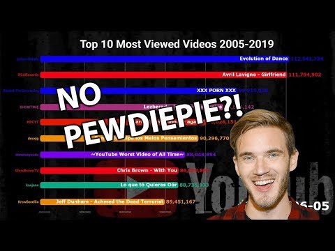Top 10 Most Viewed Youtube Videos 2005-2019