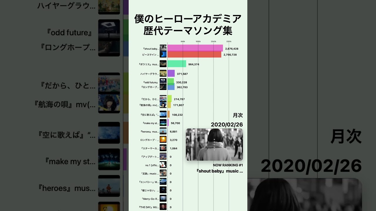 【僕のヒーローアカデミア 歴代テーマソング集 プレイリスト】YouTube月次再生回数 | 2016-04〜2026-01 #shorts #ヒロアカ #ピースサイン