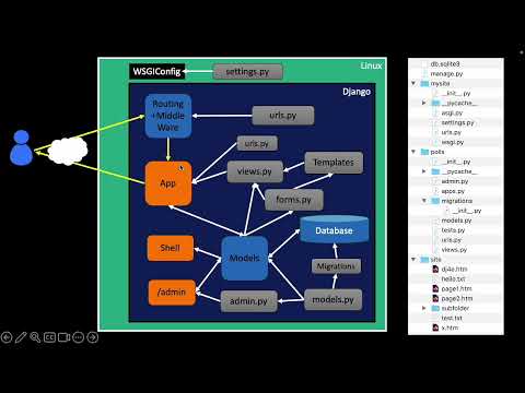 The "Big Picture" of a Django Application running on PythonAnywhere thumbnail