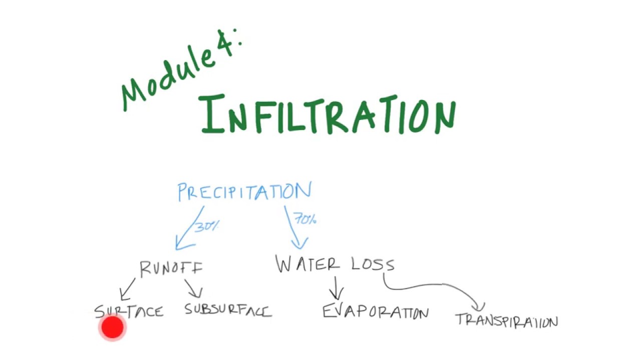 Introduction to infiltration