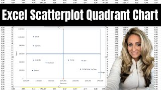 Quadrant chart. Learn how to make a scatterplot quadrant chart to show things with multiple variables like who you’re spending the most with for ads, compared to the revenue generated. Quickly see what needs to be cancelled. - Excel Xpert tutorial video