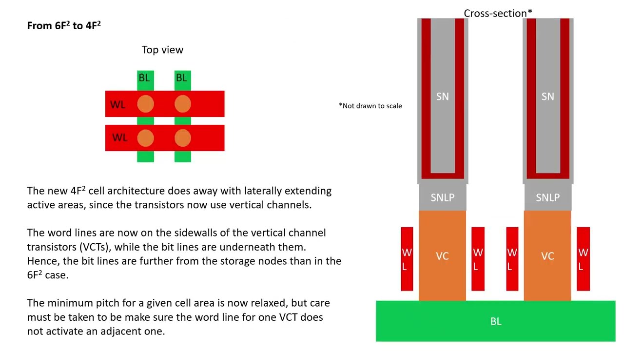 Cell Patterning Possibilities for 0a 4F2 DRAM