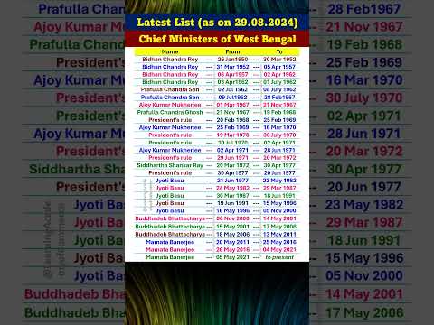 Chief Ministers of West Bengal State (India)