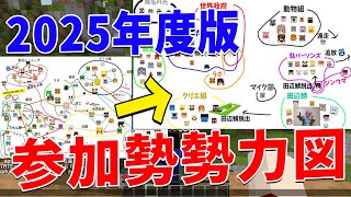 ちょ、出オチやにゃ~がん見素通りやめい吹いたわw - 2025年の参加勢勢力図を描いてみた - マインクラフト【KUN】