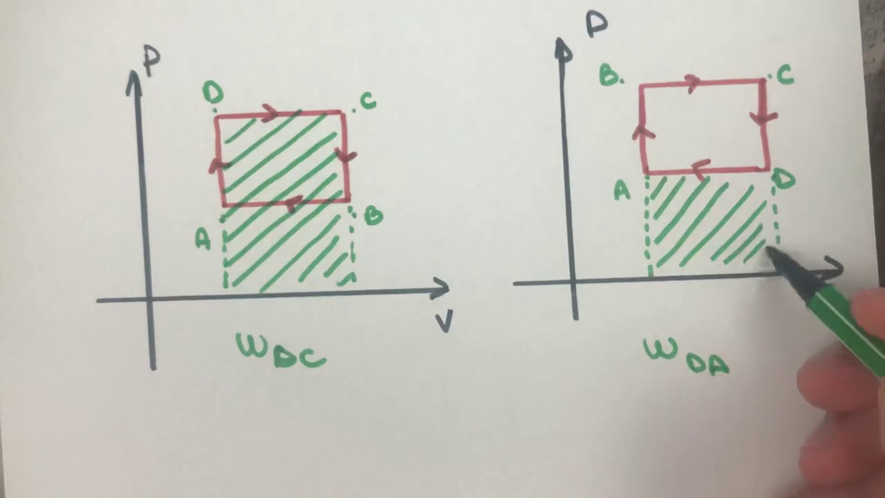 Transformações cíclicas e adiabáticas- Física para concurso