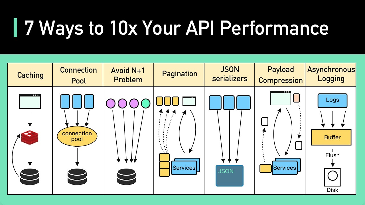 Top 7 Ways to 10x Your API Performance