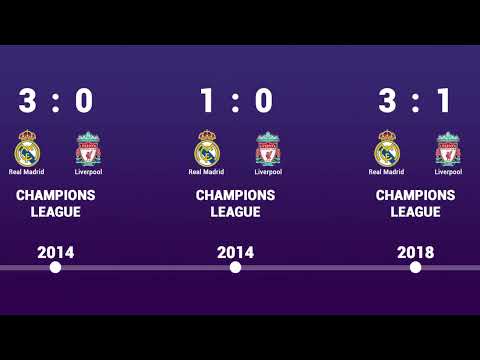 Real Madrid vs Liverpool - Head to Head history timeline 1981 - 2023